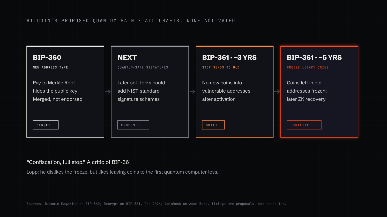 A diagram of Bitcoin’s proposed quantum path: BIP-360 adds a new address type that hides public keys; later soft forks could add quantum-resistant signatures; BIP-361 would, after about three years, block sends to vulnerable addresses and, after about five, freeze coins left in them, with a later recovery path. The freeze is marked as contested