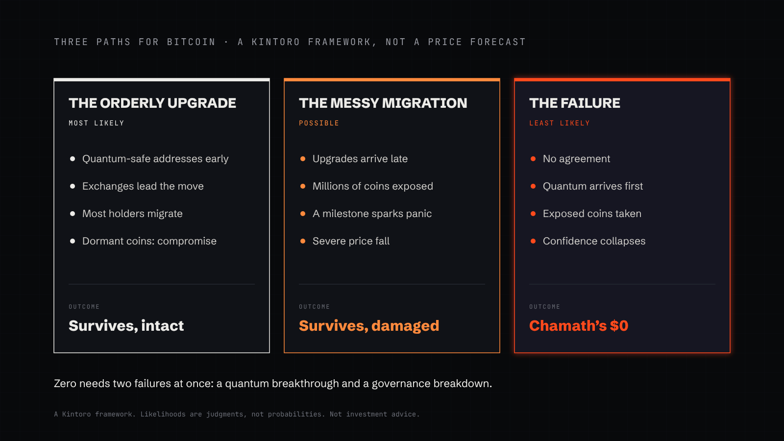 Three paths for Bitcoin under quantum risk, as a Kintoro framework: the orderly upgrade, the messy migration and the failure, each showing what has to happen and the outcome, with the failure path marked as needing both a quantum breakthrough and a governance failure