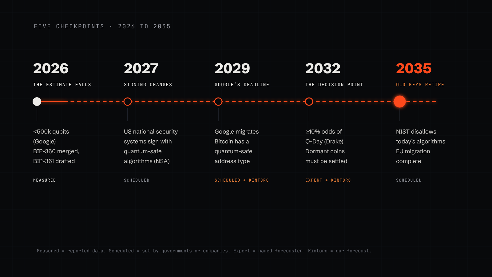 A timeline of five checkpoints: 2026 the estimate falls, 2027 governments start signing differently, 2029 Google’s migration deadline, 2032 the Kintoro decision point for Bitcoin, 2035 old algorithms disallowed