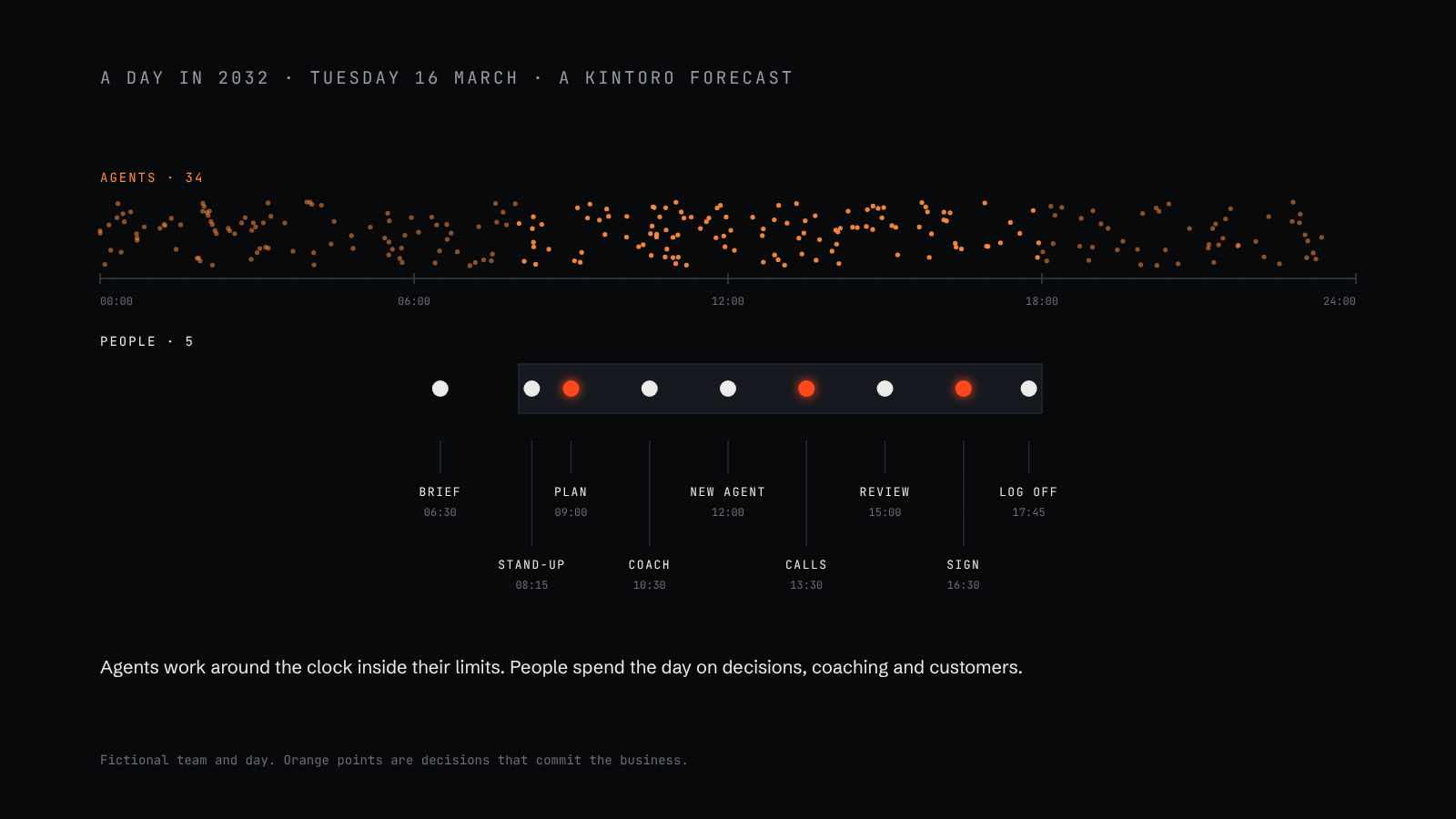 A 24-hour timeline: agent work runs continuously through the night and day, while the human working day from 8am to 6pm is made of decision points, coaching, a customer call, an agent review and the board sign-off