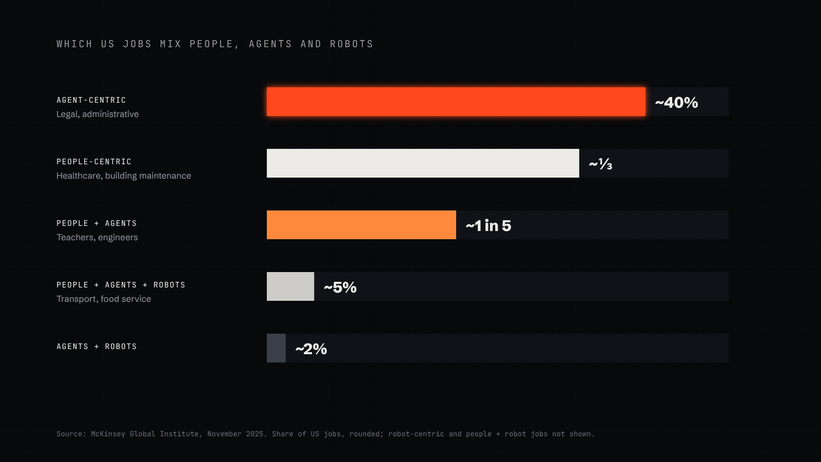 Bars showing the share of US jobs by work partnership: about 40% agent-centric, about a third people-centric, about one in five people and agents, about 5% people, agents and robots, about 2% agents and robots
