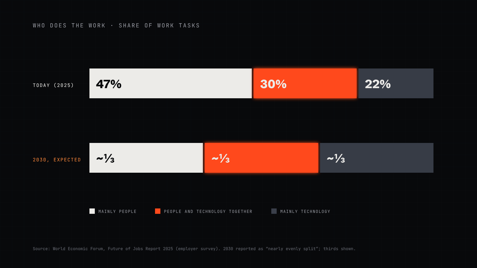 Stacked bars: today 47% of tasks are done mainly by people, 22% mainly by technology and 30% by a combination; by 2030, employers expect a roughly even split of about a third each
