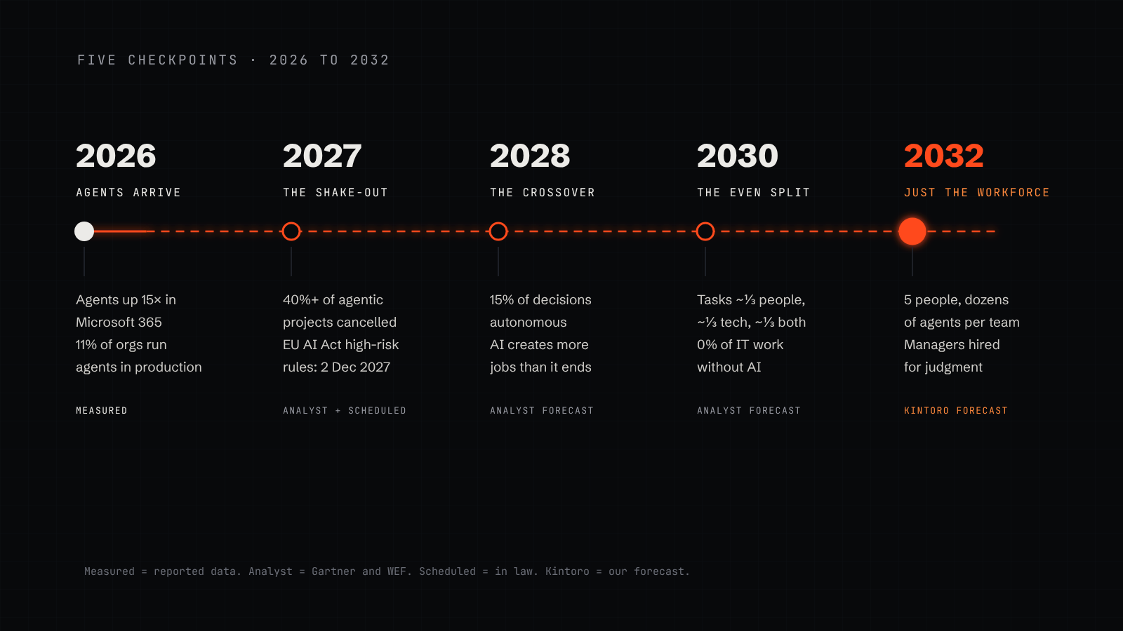 A timeline of five checkpoints: 2026 the agents arrive, 2027 the shake-out, 2028 the crossover, 2030 the even split, 2032 just the workforce
