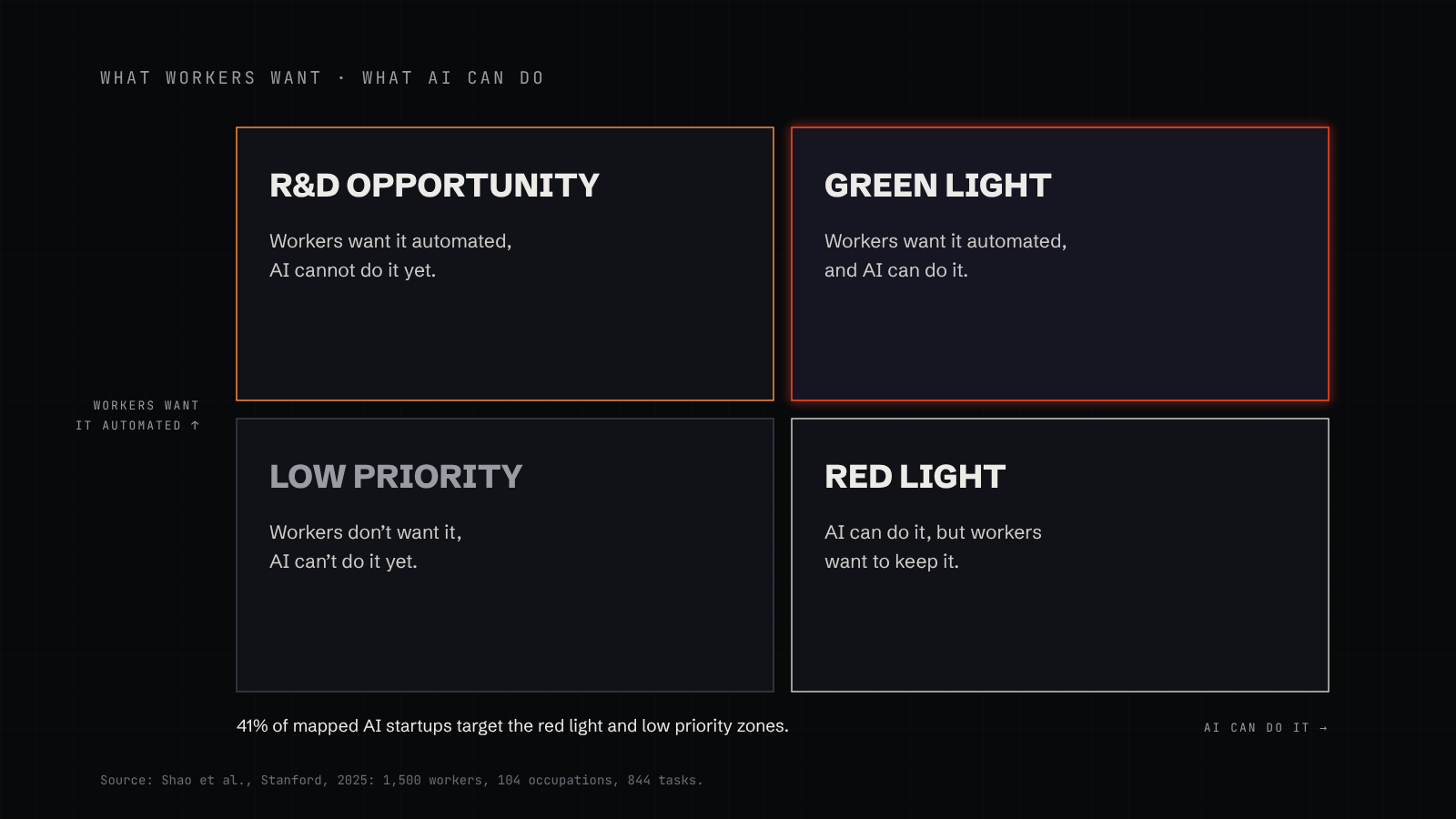 A two-by-two map of tasks by what workers want and what AI can do: green light (want it, AI can), red light (AI can, workers do not want it), R&D opportunity (workers want it, AI cannot yet) and low priority. 41% of AI startups studied target the red light and low priority zones