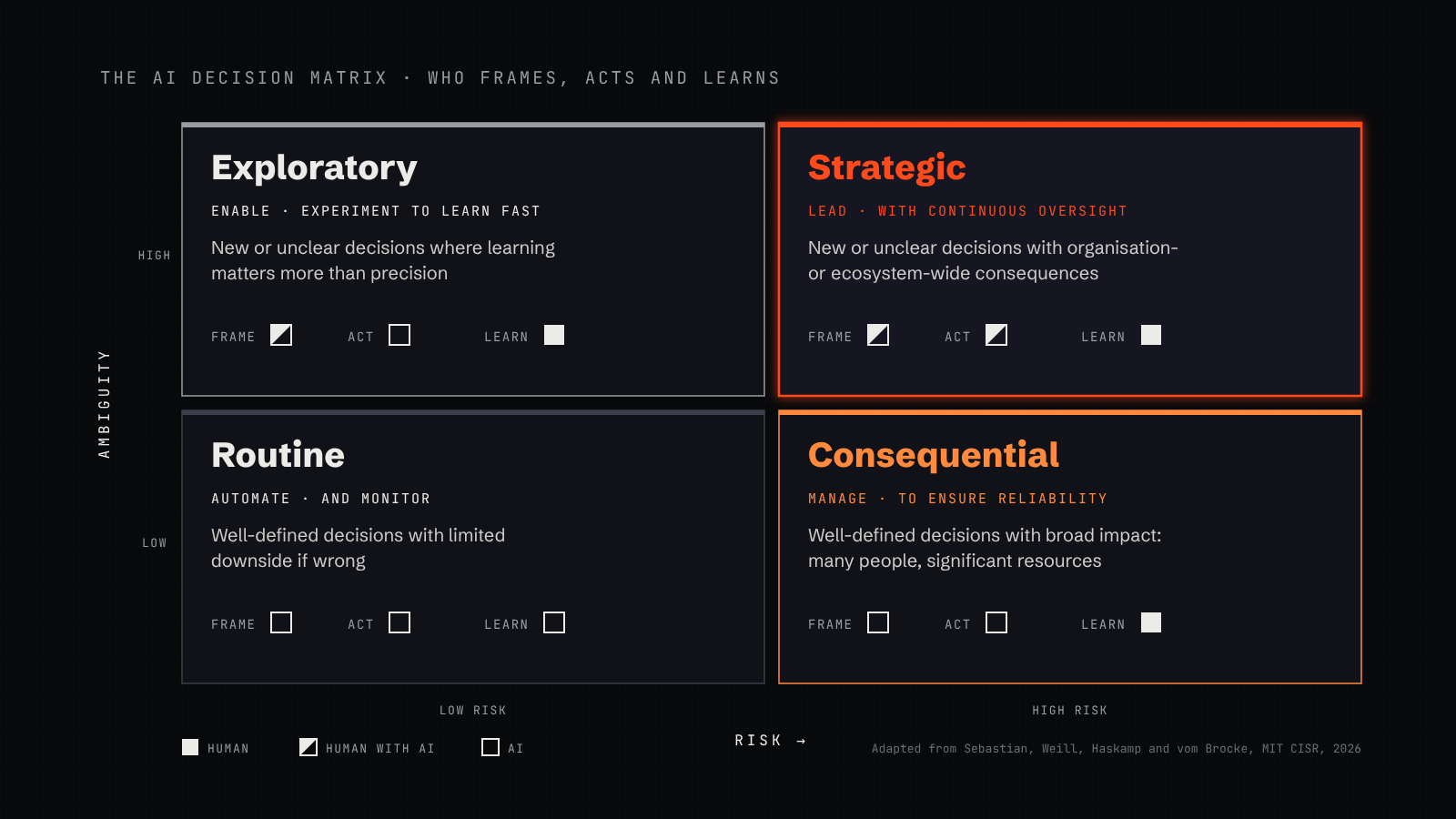 The AI Decision Matrix redrawn: ambiguity on the vertical axis and risk on the horizontal. Routine (automate) is low ambiguity and low risk; Consequential (manage) is low ambiguity and high risk; Exploratory (enable) is high ambiguity and low risk; Strategic (lead) is high ambiguity and high risk. Each quadrant shows who frames, acts and learns: human, human with AI, or AI