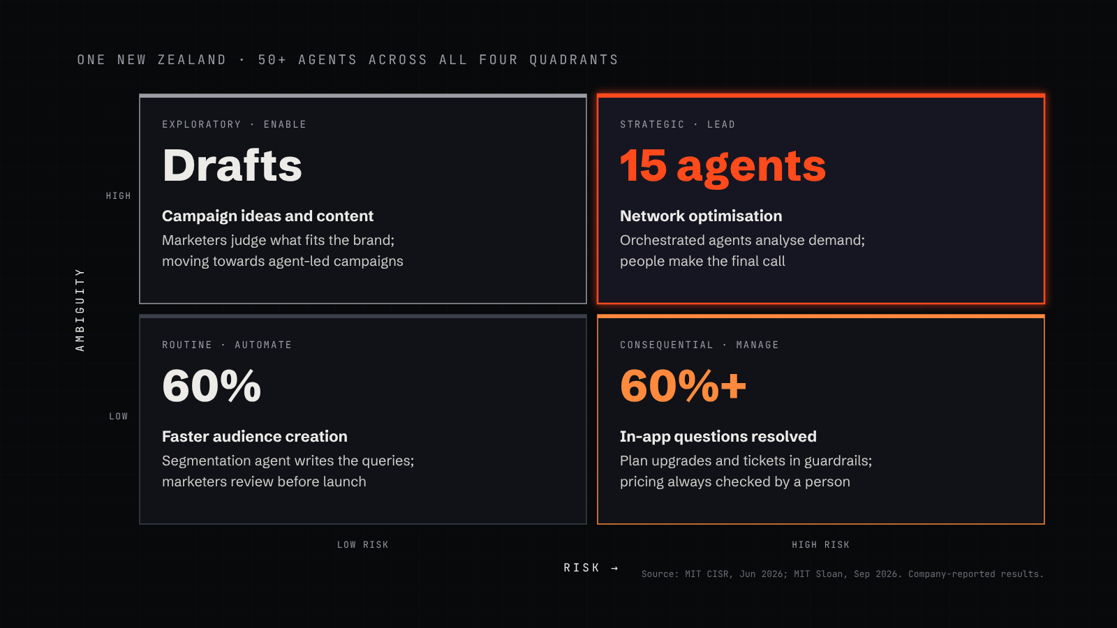 One New Zealand’s agents placed on the matrix: customer segmentation in routine, 60% faster; customer service agents in consequential, resolving over 60% of in-app questions with pricing always checked by a person; campaign content in exploratory; fifteen network agents in strategic, with people making the final call