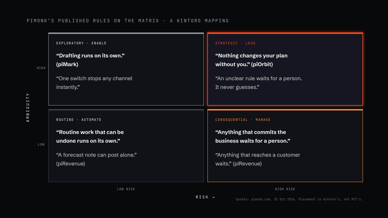 piMonk’s published rules placed on the decision matrix: in routine, reversible work and forecast notes run alone; in consequential, anything that commits the business or reaches a customer waits for a person; in exploratory, drafting runs alone with a switch to stop any channel; in strategic, nothing changes your plan without you and unclear rules wait for a person