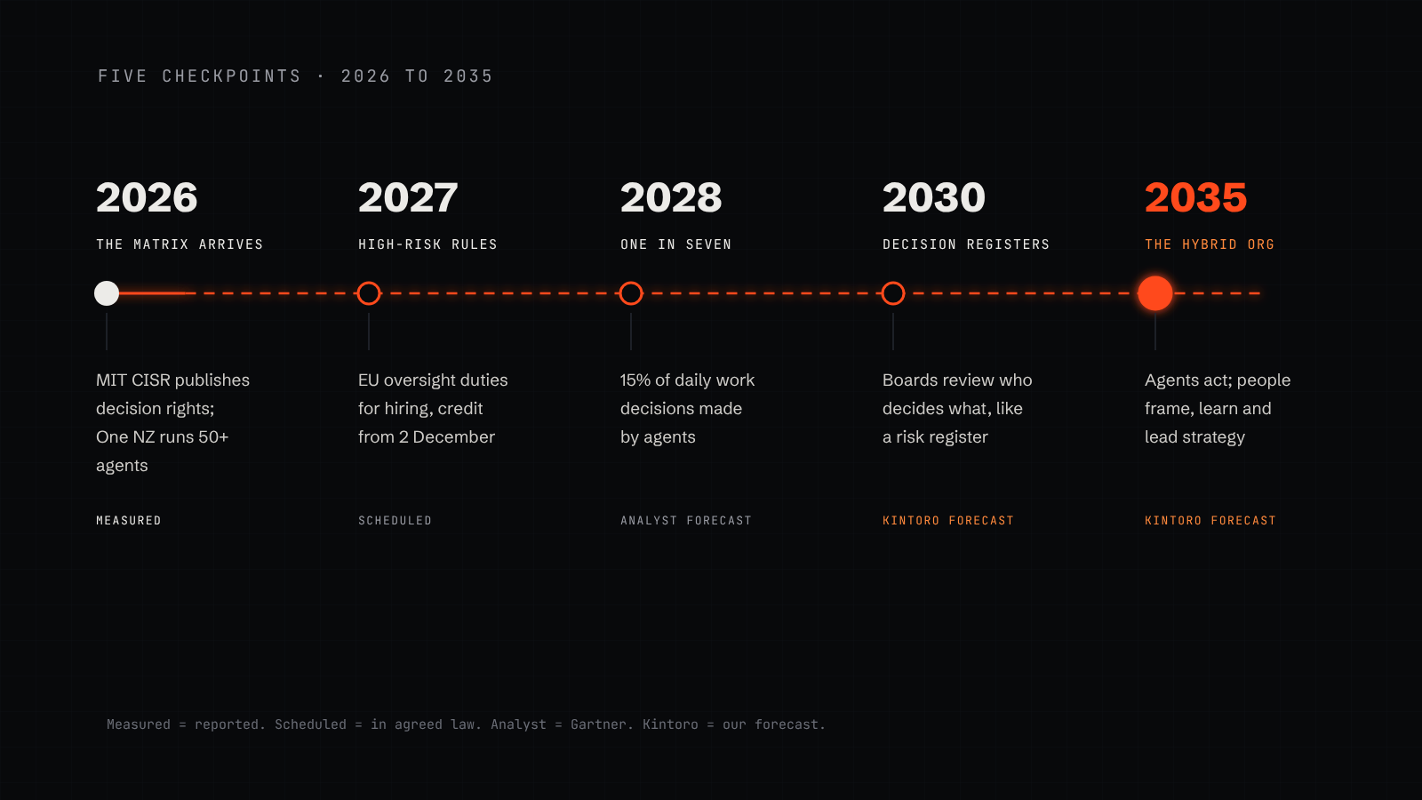 A timeline of five checkpoints: 2026 the matrix is published; 2027 EU high-risk rules apply; 2028 Gartner’s forecast of 15% of work decisions made by agents; 2030 decision registers become standard; 2035 the hybrid organisation matures